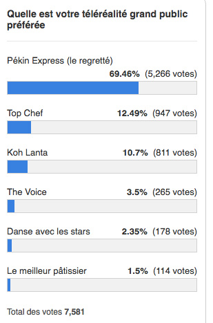 Pékin Express le chouchou : l'émission manque sur M6 ! !