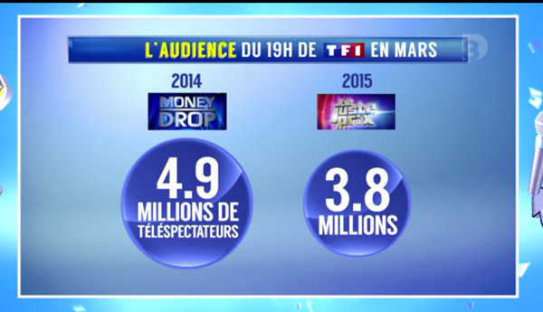 Audience Money Drop vs Le juste prix : le match des jeux de TF1