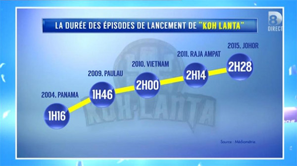 La durée des épisodes de Koh Lanta Johor par rapport aux autres années / Capture écran TPMP 