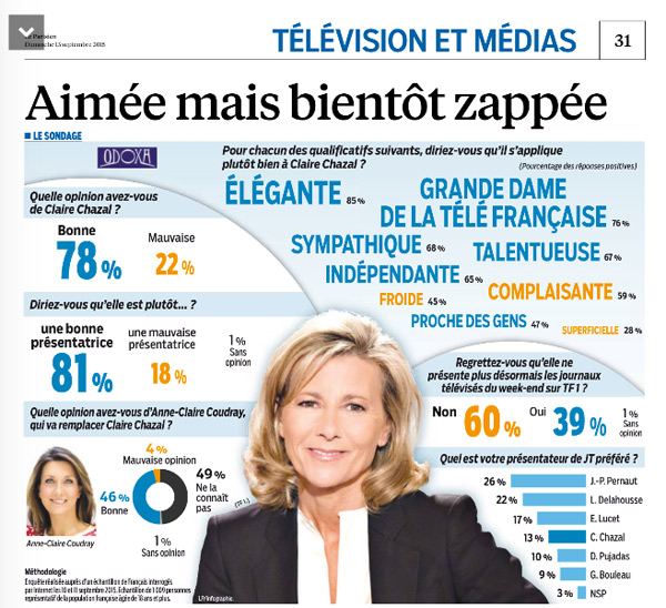 Avis sur le départ de Claire Chazal de TF1 : ses adieux / Capture écran Le Parisien du 13/09