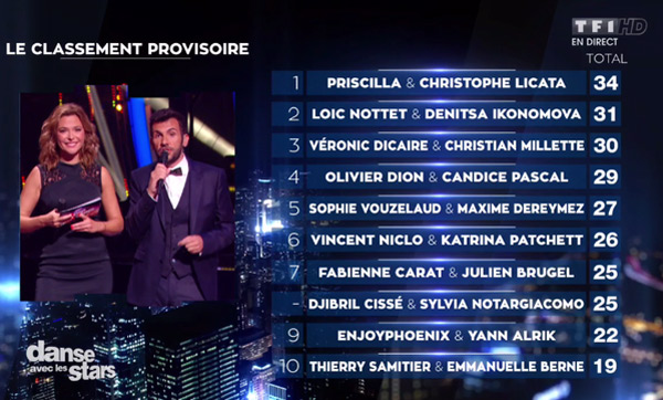 Le classement DALS 6 épisode 1 les notes et l'audience du lancement Danse avec les stars 