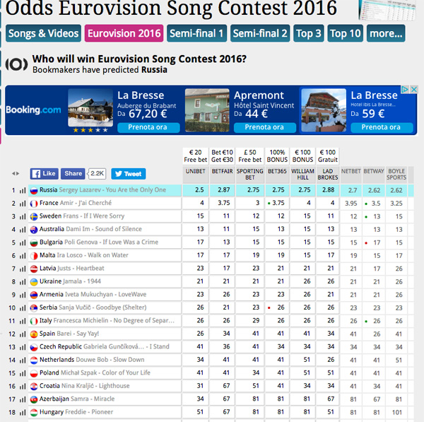 Le classement de Amir (France) pour les bookmakers à l'Eurovision 2016 / Capture écran http://eurovisionworld.com/